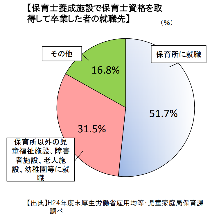 潜在保育士とは 復帰しない理由や 現状や復帰する不安要素 行われている研修などについて 保育士の道標